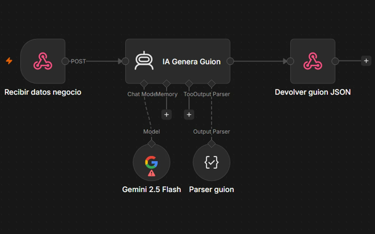 Prototipo de agente en n8n a medio montar: recibe los datos de un negocio por webhook, un nodo de IA genera un guion apoyado en Gemini 2.5 Flash y un analizador de salida, y devuelve el resultado en JSON; el nodo del modelo aún muestra el aviso de configuración pendiente